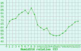 Courbe de l'humidit relative pour Eygliers (05)
