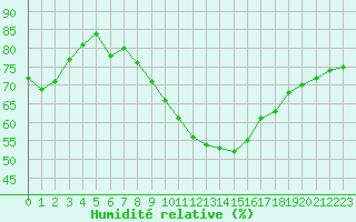 Courbe de l'humidit relative pour Orange (84)