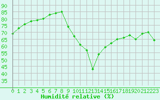 Courbe de l'humidit relative pour Cap Corse (2B)