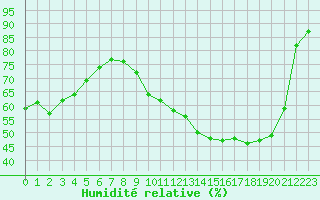 Courbe de l'humidit relative pour Lagny-sur-Marne (77)