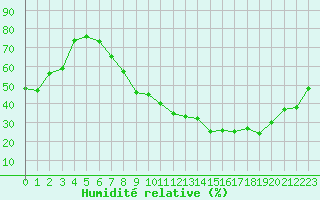 Courbe de l'humidit relative pour Colmar (68)
