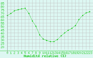 Courbe de l'humidit relative pour Verngues - Hameau de Cazan (13)