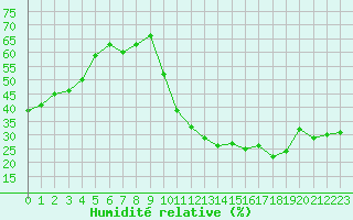 Courbe de l'humidit relative pour Avila - La Colilla (Esp)