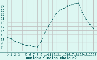 Courbe de l'humidex pour Valence d'Agen (82)