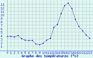 Courbe de tempratures pour Manlleu (Esp)