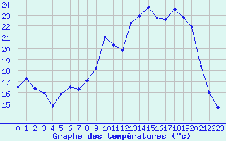 Courbe de tempratures pour Troyes (10)