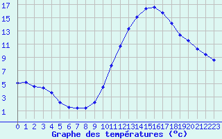 Courbe de tempratures pour Souprosse (40)