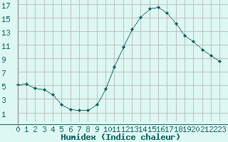 Courbe de l'humidex pour Souprosse (40)