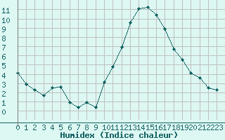 Courbe de l'humidex pour Saint-Mdard-d'Aunis (17)