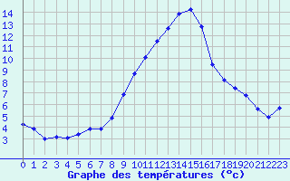 Courbe de tempratures pour Langres (52) 