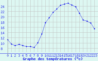 Courbe de tempratures pour Douzens (11)