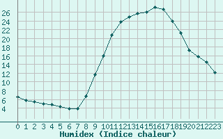 Courbe de l'humidex pour Aniane (34)