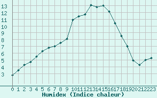 Courbe de l'humidex pour Aix-en-Provence (13)