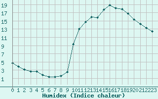 Courbe de l'humidex pour La Javie (04)