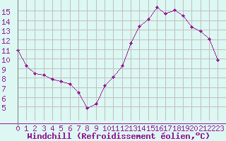 Courbe du refroidissement olien pour Belfort-Dorans (90)