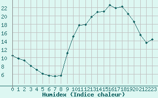 Courbe de l'humidex pour Ruffiac (47)