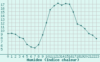 Courbe de l'humidex pour Die (26)