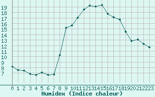 Courbe de l'humidex pour Cavalaire-sur-Mer (83)