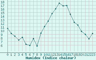 Courbe de l'humidex pour Rochegude (26)