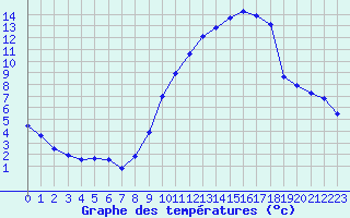 Courbe de tempratures pour Villarzel (Sw)