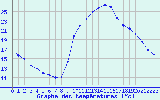 Courbe de tempratures pour Sgur-le-Chteau (19)