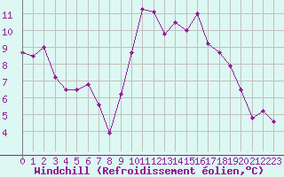 Courbe du refroidissement olien pour Millau (12)