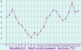 Courbe du refroidissement olien pour Chailles (41)
