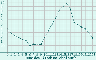 Courbe de l'humidex pour Saint-Germain-du-Puch (33)