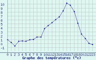 Courbe de tempratures pour Chteaudun (28)