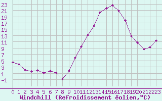 Courbe du refroidissement olien pour Dax (40)