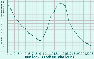 Courbe de l'humidex pour Le Vigan (30)