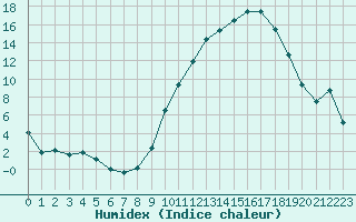 Courbe de l'humidex pour Ambrieu (01)