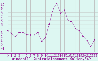 Courbe du refroidissement olien pour Bourg-Saint-Maurice (73)