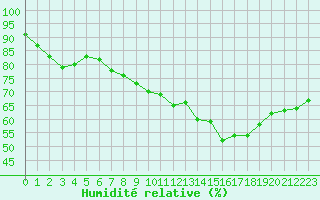 Courbe de l'humidit relative pour Pointe de Chassiron (17)