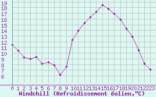 Courbe du refroidissement olien pour Recoubeau (26)