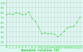 Courbe de l'humidit relative pour Thoiras (30)