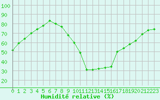 Courbe de l'humidit relative pour Saint-Paul-lez-Durance (13)