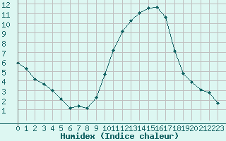 Courbe de l'humidex pour Jussy (02)