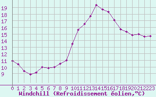 Courbe du refroidissement olien pour Dieppe (76)