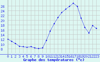 Courbe de tempratures pour Montauban (82)