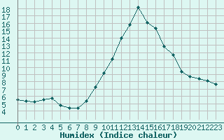 Courbe de l'humidex pour Saint-Bauzile (07)