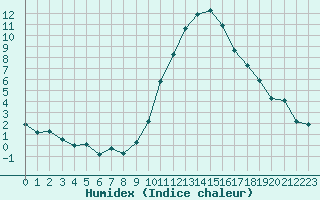 Courbe de l'humidex pour La Beaume (05)