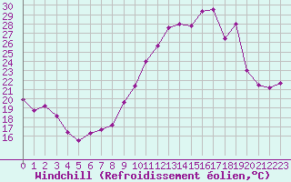 Courbe du refroidissement olien pour Saint-Quentin (02)