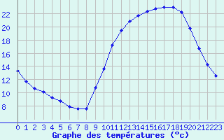 Courbe de tempratures pour Connerr (72)