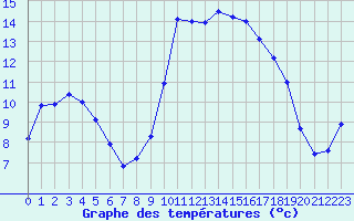 Courbe de tempratures pour Bastia (2B)