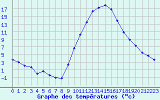 Courbe de tempratures pour Le Luc - Cannet des Maures (83)