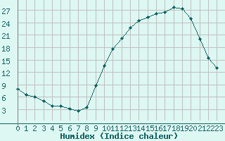 Courbe de l'humidex pour Bergerac (24)