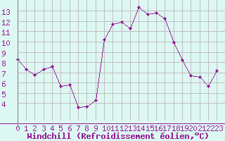Courbe du refroidissement olien pour Landivisiau (29)