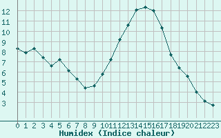 Courbe de l'humidex pour Nonaville (16)