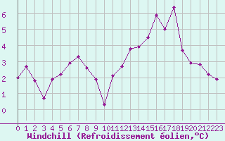 Courbe du refroidissement olien pour Chailles (41)